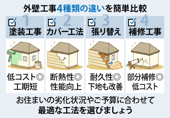 塗装工事・カバー工法・張り替え・補修工事など、お住まいの劣化状況やご予算に合わせて最適な工法を選びましょう