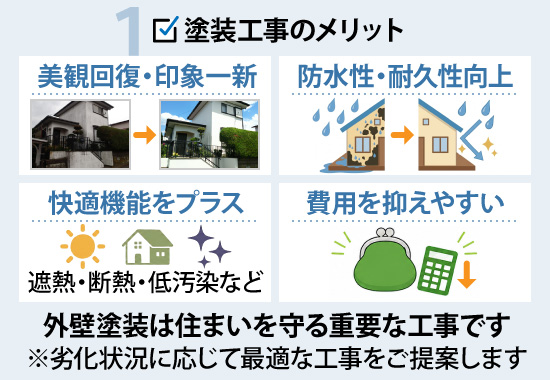 塗装工事のメリットは、美観回復・印象一新、防水性・耐久性向上、快適機能をプラス、費用を抑えやすい、などが挙げられます