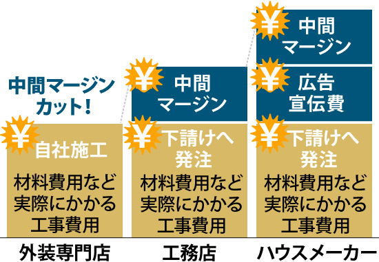 工事費用の他に、ハウスメーカーや工務店は中間マージンの費用が発生しますが、外装専門店はかかりません
