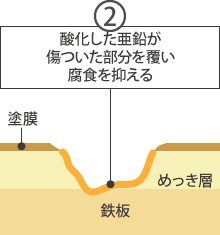 ②酸化した亜鉛が傷ついた部分を覆い腐食を抑える