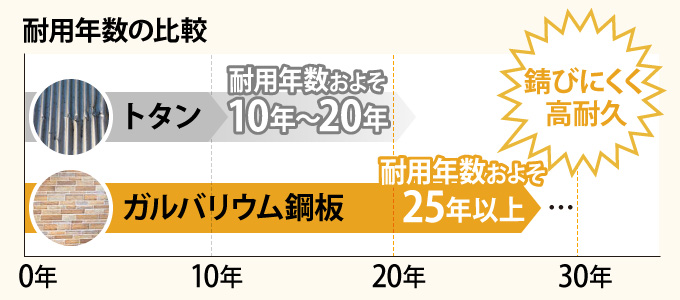 トタンとガルバリウム鋼板の耐用年数の比較