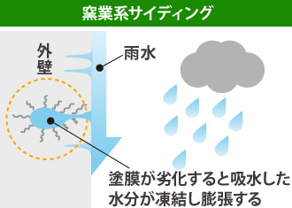 窯業系サイディングは塗膜が劣化すると吸水した水分が凍結し膨張する