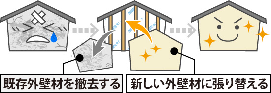 外壁張り替え工事は既存外壁材を撤去し、新しい外壁材に張り替える
