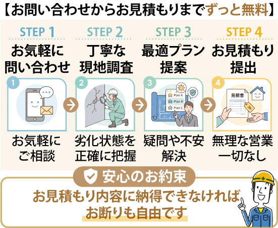お問い合わせからお見積もりまでずっと無料