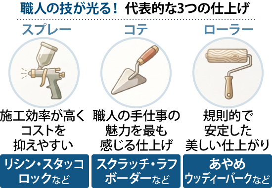 職人の技が光る！ 代表的な3つの仕上げには、スプレー、コテ、ローラーが挙げられます