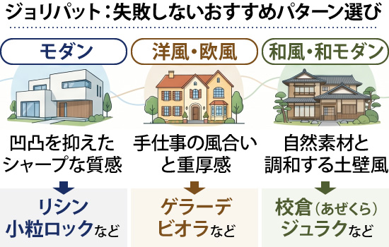ジョリパットの失敗しないおすすめパターン選び例として、モダンならリシン・小粒ロックなど、洋風・欧風ならゲラーデ・ビオラなど、和風・和モダンなら校倉（あぜくら）・ジュラクなどがおすすめ
