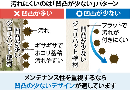 メンテナンス性を重視するなら凹凸の少ないデザインが適しています