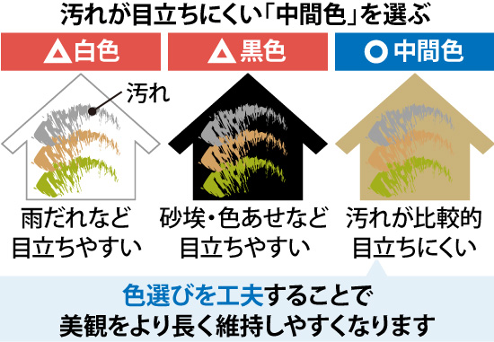 色選びを工夫することで美観をより長く維持しやすくなります