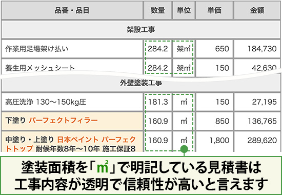 塗装面積を「㎡」で明記している見積書は工事内容が透明で信頼性が高いと言えます