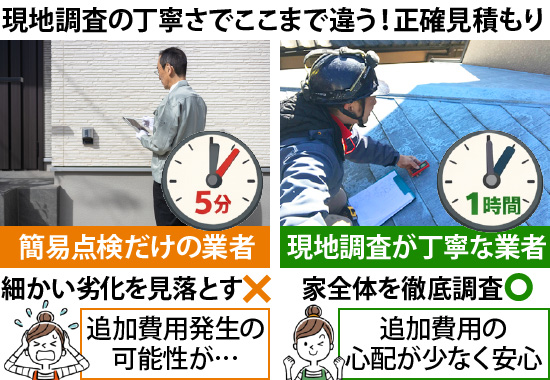 現地調査が丁寧な業者は家全体を徹底調査するため、追加費用の心配が少なく安心