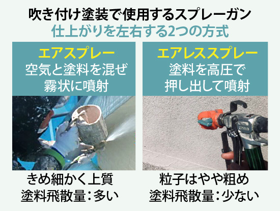 吹き付け塗装で使用するスプレーガンには、きめ細かく上質で塗料飛散量の多いエアスプレーと、粒子はやや粗めで塗料飛散量が少ないエアレススプレーの2つの方式があります