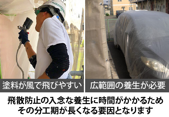 飛散防止の入念な養生に時間がかかるためその分工期が長くなる要因となります