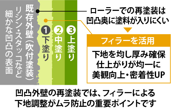 凹凸外壁の再塗装では、フィラーによる下地調整がムラ防止の重要ポイントです