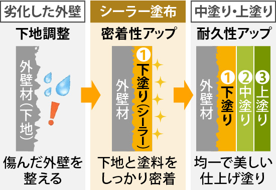 劣化した外壁を整える下地調整、その上にシーラーを塗布することで、下地と塗料の密着性をアップさせ、中塗り・上塗りの耐久性がアップする