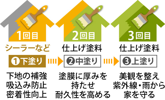 1回目がシーラーなどの下塗り、2回目が仕上げ塗料の中塗り、3回目にさらに仕上げ塗料を上塗りする