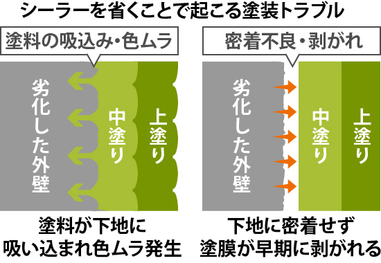 シーラーを省くことで起こる塗装トラブル