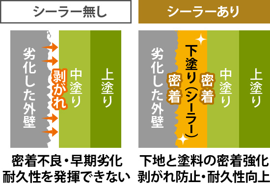 シーラーありの場合、下地と塗料の密着強化、剥がれ防止・耐久性向上