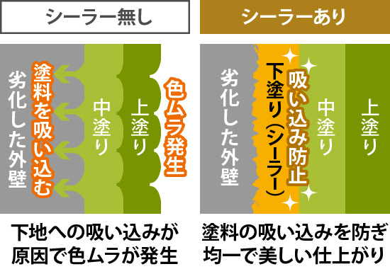 シーラーありの場合、塗料の吸い込みを防ぎ均一で美しい仕上がりに