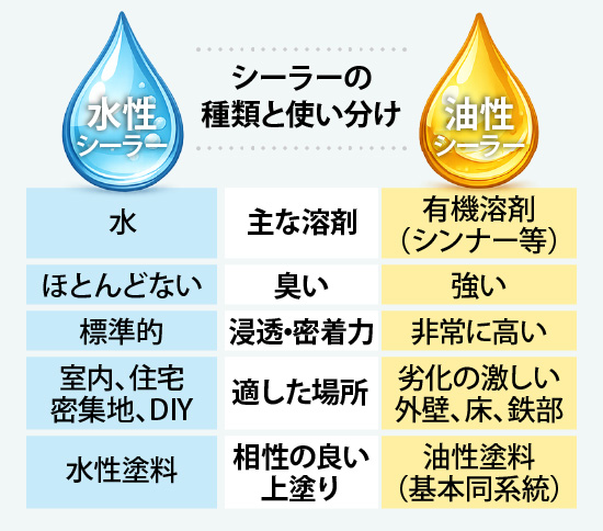シーラーの種類と使い分け