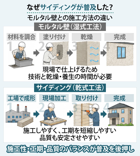 なぜサイディングが普及したのか？それは施工性・工期・品質のバランスが普及を後押ししたことが挙げられます
