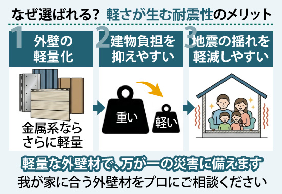 軽量な外壁材で、万が一の災害に備えます。我が家に合う外壁材をプロにご相談ください