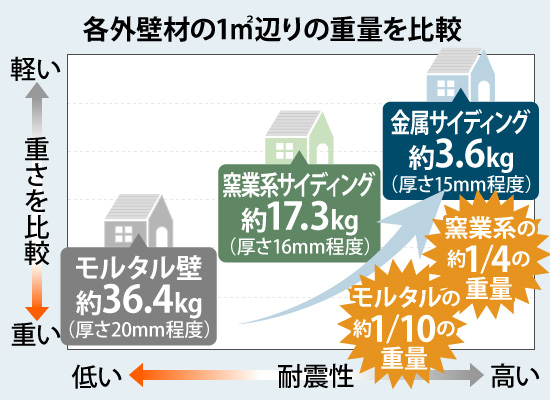金属サイディングは1㎡辺りの重量が約3.6kg（厚さ15mm程度）で、モルタルの約1/10、窯業系の約1/4の重量です