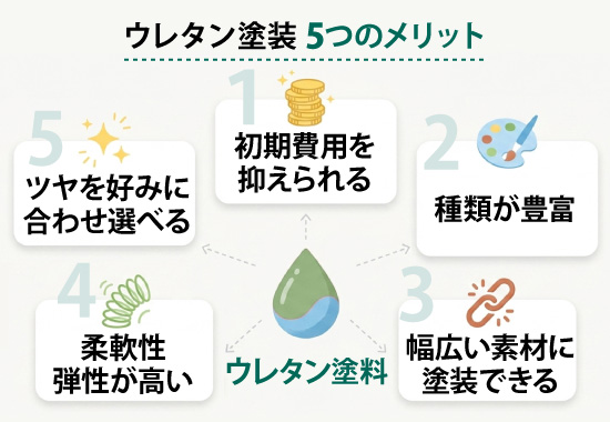 ウレタン塗装５つのメリット