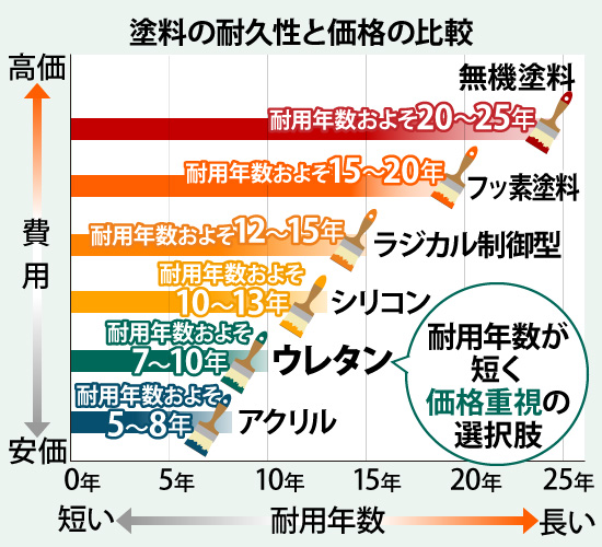 塗料の耐久性と価格の比較