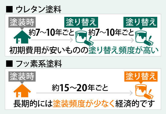 ウレタン塗料は初期費用が安いものの、約7〜10年ごとに塗り替えが必要になります