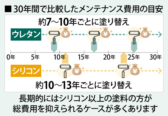 初期費用が安いウレタン塗装ですが長期的にはシリコン以上の塗料の方が総費用を抑えられるケースが多くあります