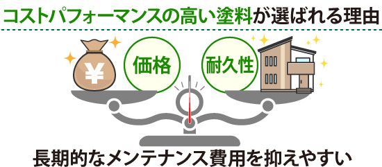 コストパフォーマンスの高い塗料が選ばれる理由