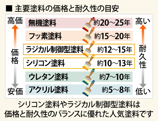 主要塗料の価格と耐久性の目安