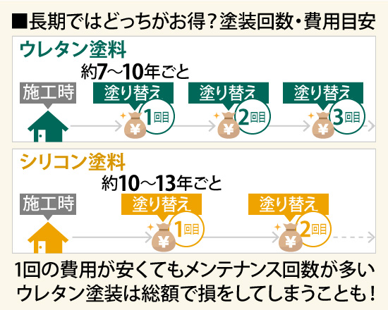 長期ではどっちがお得？塗装回数・費用目安