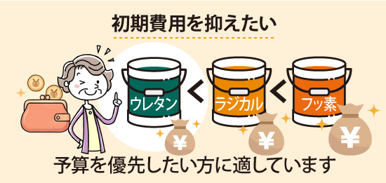 予算を優先したい方に適しています