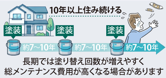長期では塗り替え回数が増えやすく総メンテナンス費用が高くなる場合があります