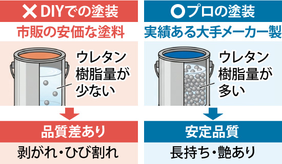 ウレタン塗装DIYとプロの違い