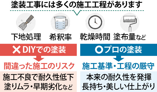 塗装工事には多くの施工工程があります