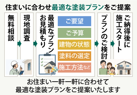 住まいに合わせた最適な塗装プランをご提案