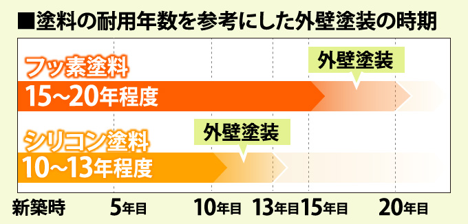 塗料の耐用年数を参考にした外壁塗装の時期