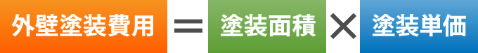 外壁塗装費用=塗装面積×塗装単価