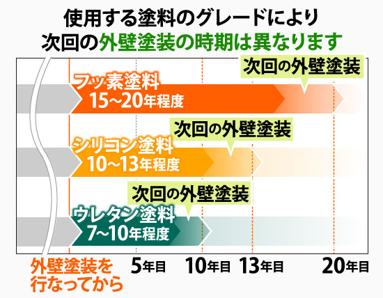 使用する塗料のグレードにより次回の外壁塗装の時期は異なります