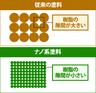 従来の塗料とナノ系塗料の比較図