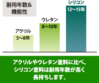 アクリルやウレタン塗料に比べ、シリコン塗料は耐用年数が高く長持ちします