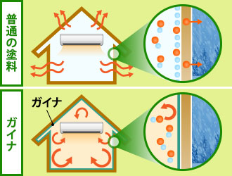 ガイナは結露の発生も抑制する