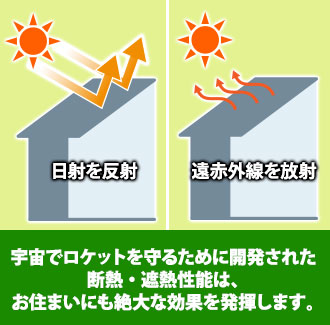 宇宙ロケットを守るために開発された断熱・遮熱性能はお住まいにも絶大な効果を発揮します。