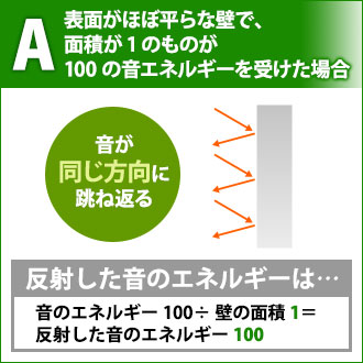 A 表面がほぼ平らな壁が音エネルギーを受けた場合、反射した音エネルギーは同じ方向に跳ね返る