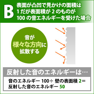 B 表面が凸凹な壁が音エネルギーを受けた場合、反射した音エネルギーは様々な方向に拡散する