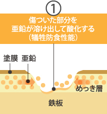 トタンの犠牲防食性能1