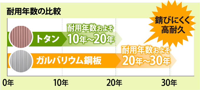 トタンとガルバリウム鋼板の耐用年数の比較