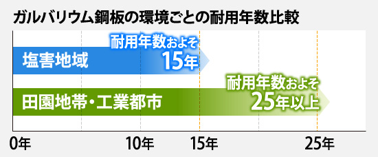 ガルバリウム鋼板の環境ごとの耐用年数比較